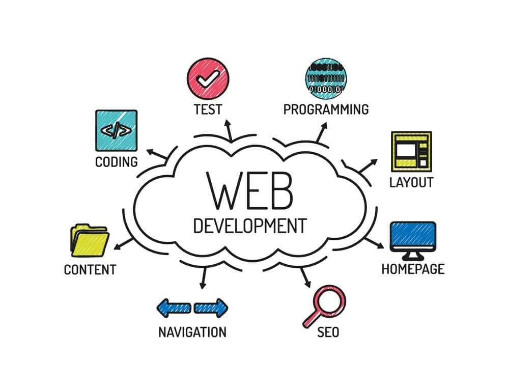 Website Design & Development Company in Dallas - Why Is Website Design & Development Importance ?