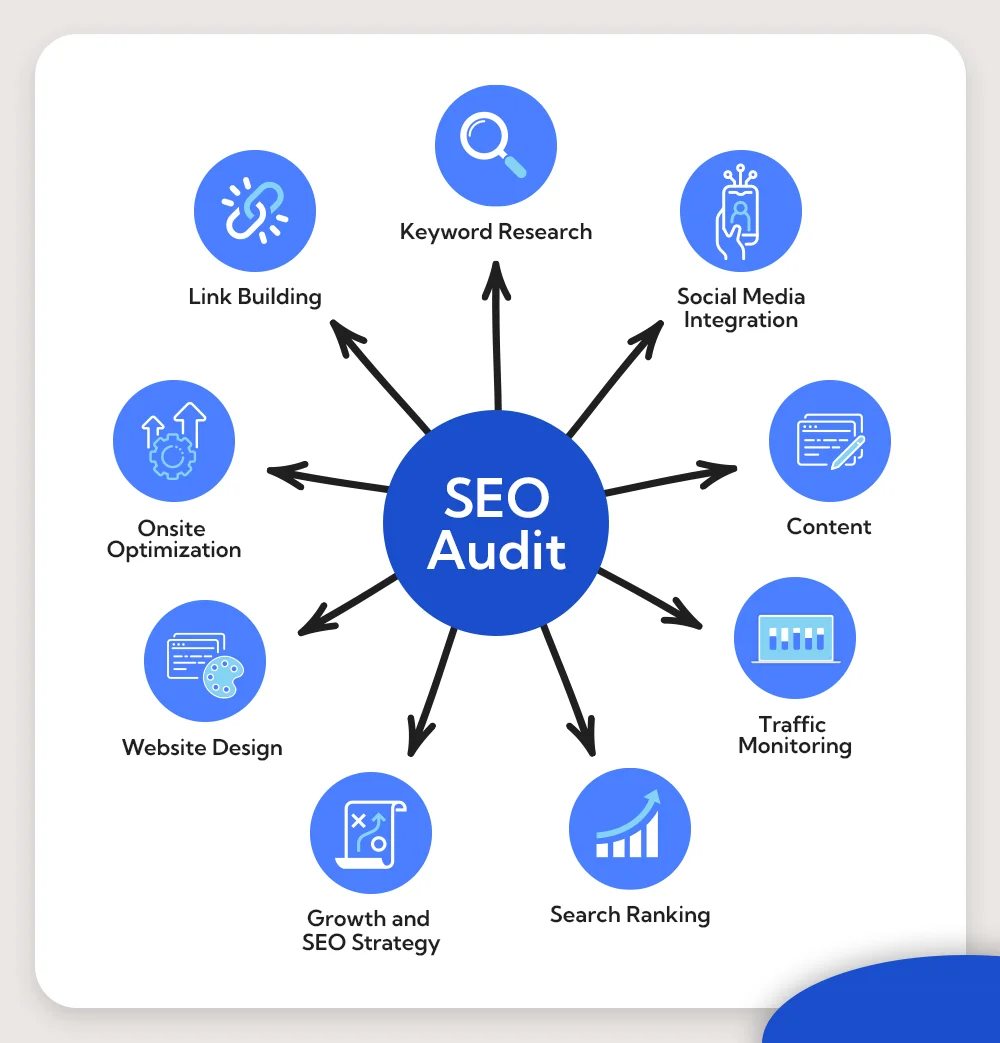 SEO audit services in Dallas TX 2026 | website ranking analysis Google SEO report