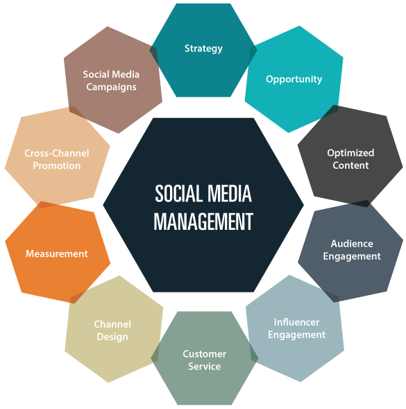 Social Media Management Services, SMM Services, Best Social Media Marketing Agency in Dallas TX
