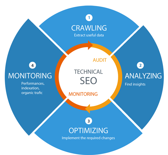 Best Technical SEO Services to Improve Website's Organic Performance in Dallas TX for Website Optimization