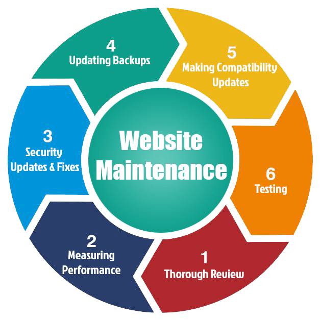 Reliable Website Maintenance & Support Services in Dallas TX for Secure and Fast Websites