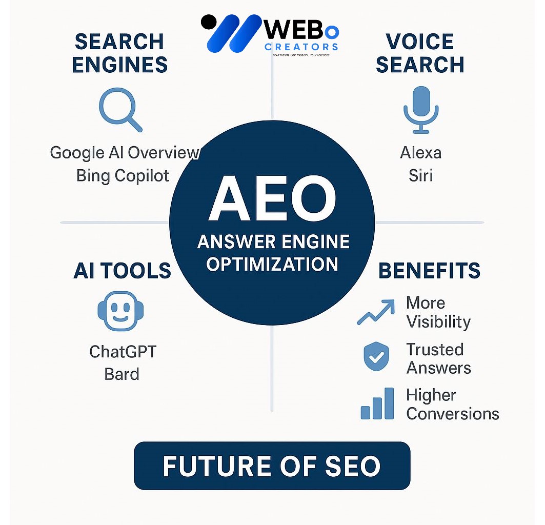 AEO – Answer Engine Optimization: AI-Driven Search Optimization Service in Dallas TX