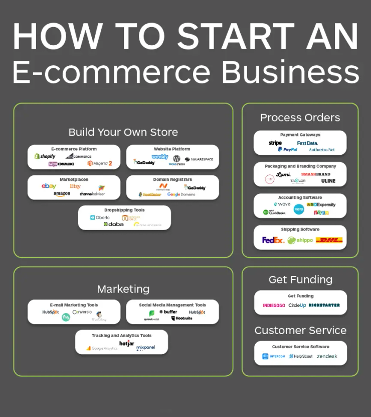 Dropshipping ecommerce store Dallas TX 2026 online business setup and Presence