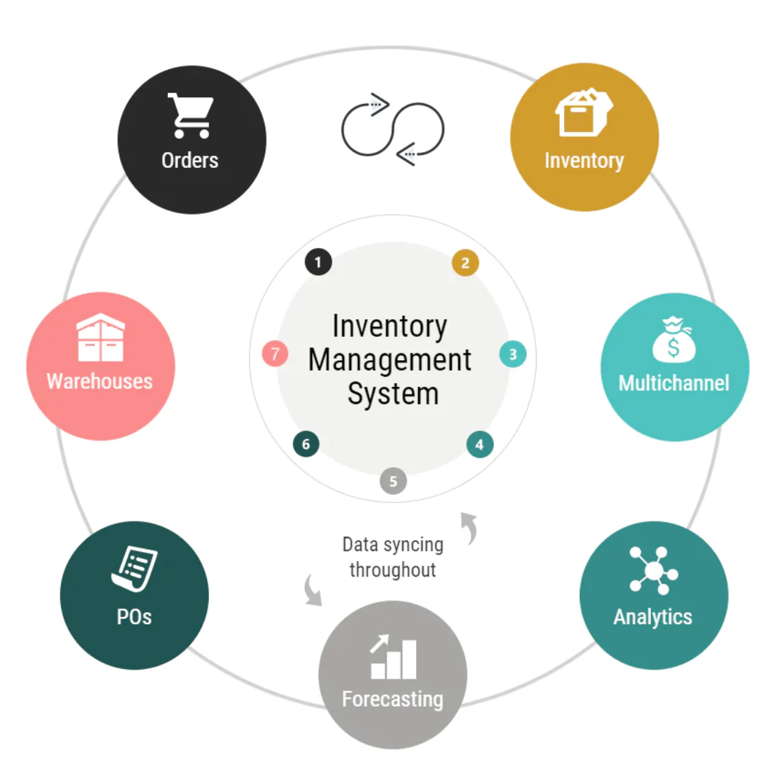 Best Inventory Management Software for Small and Medium businesses Stock Control in Dallas TX