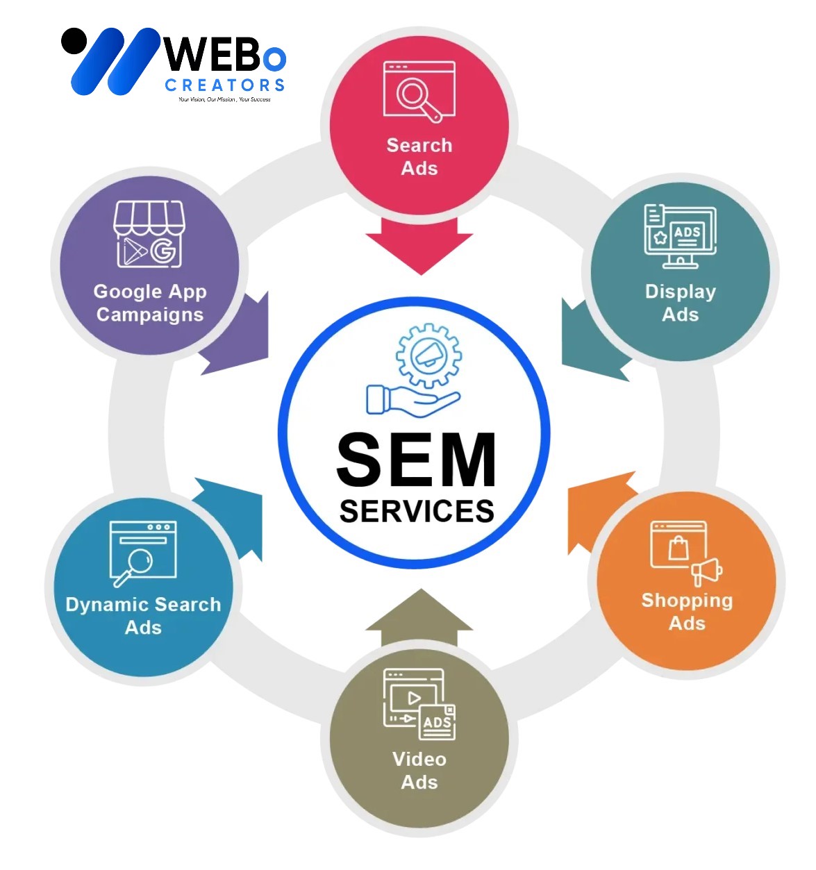 SEM services in Dallas TX 2026 | Google Ads expert marketing