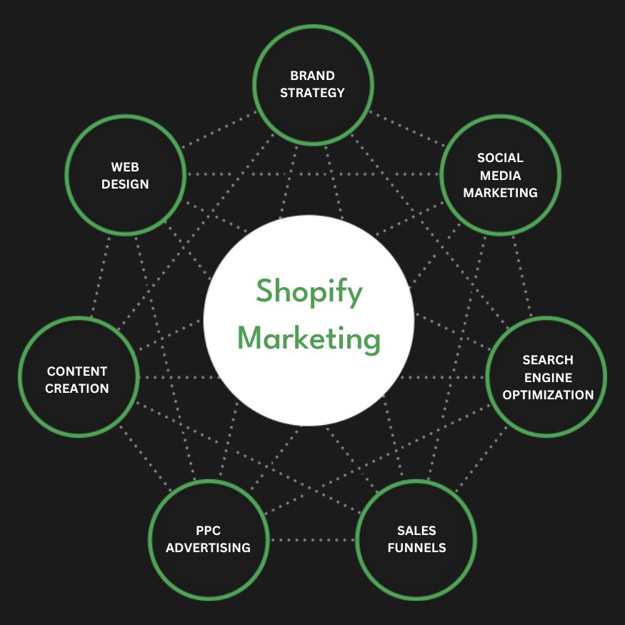 Best Shopify Marketing Agency | Digital Marketing Agency for Shopify Stores | Presence Hackers in Dallas TX for Online Stores
