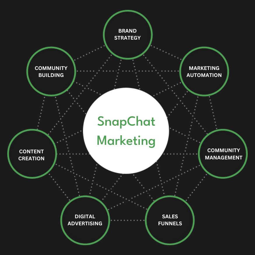 Snapchat Ads Services in Dallas TX | Advertise Your Business on Snapchat